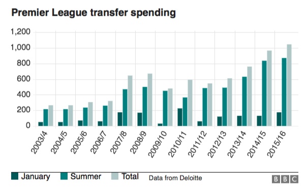 PL transfer spending 2003-16