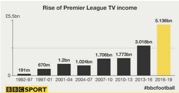 PL TV-indkomster 1992-2019