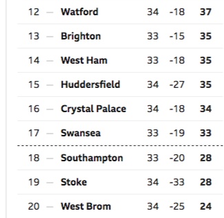 Bundstillingen efter 34 runder 2018