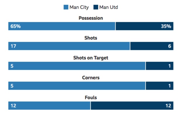 181111 Statistik City-United